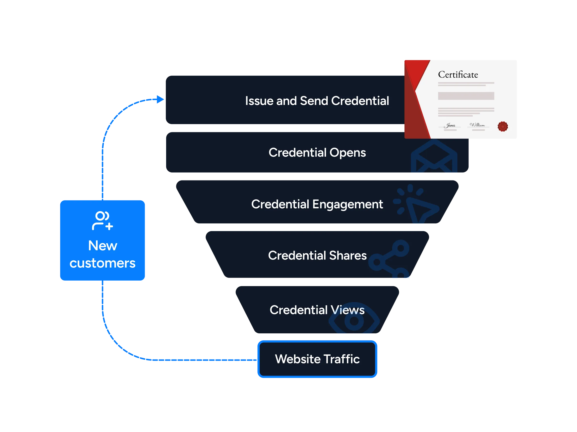 Measure credential impact