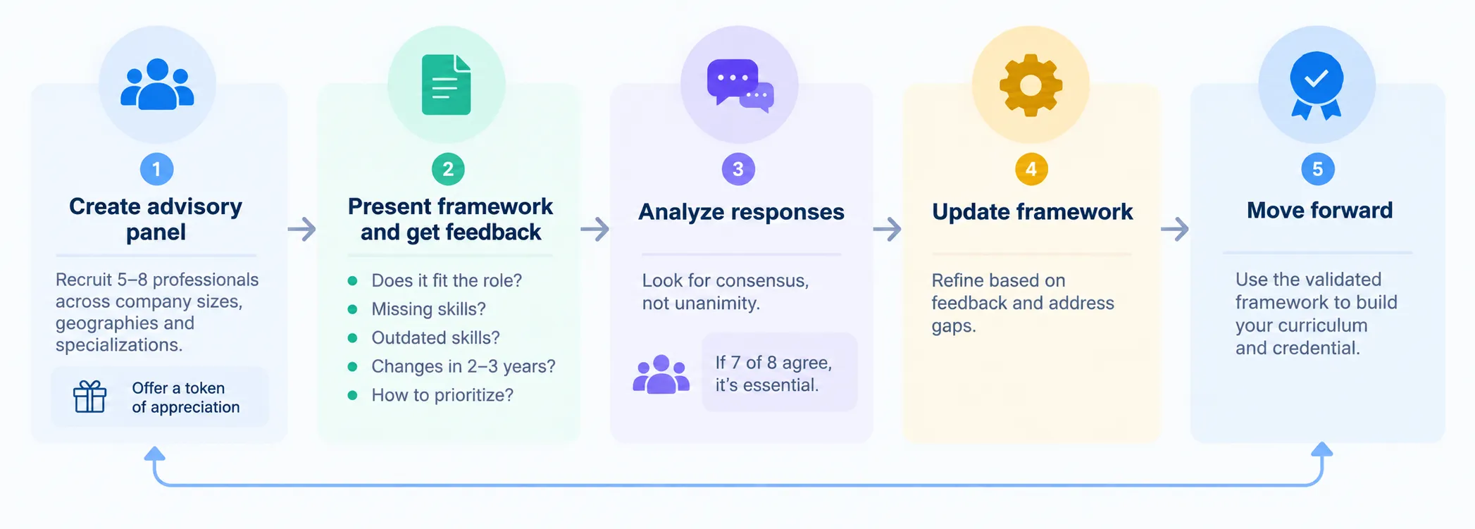Five-step validation process showing: Create advisory panel, Present framework and get feedback, Analyze responses, Update framework, and Move forward with continuous feedback loop
