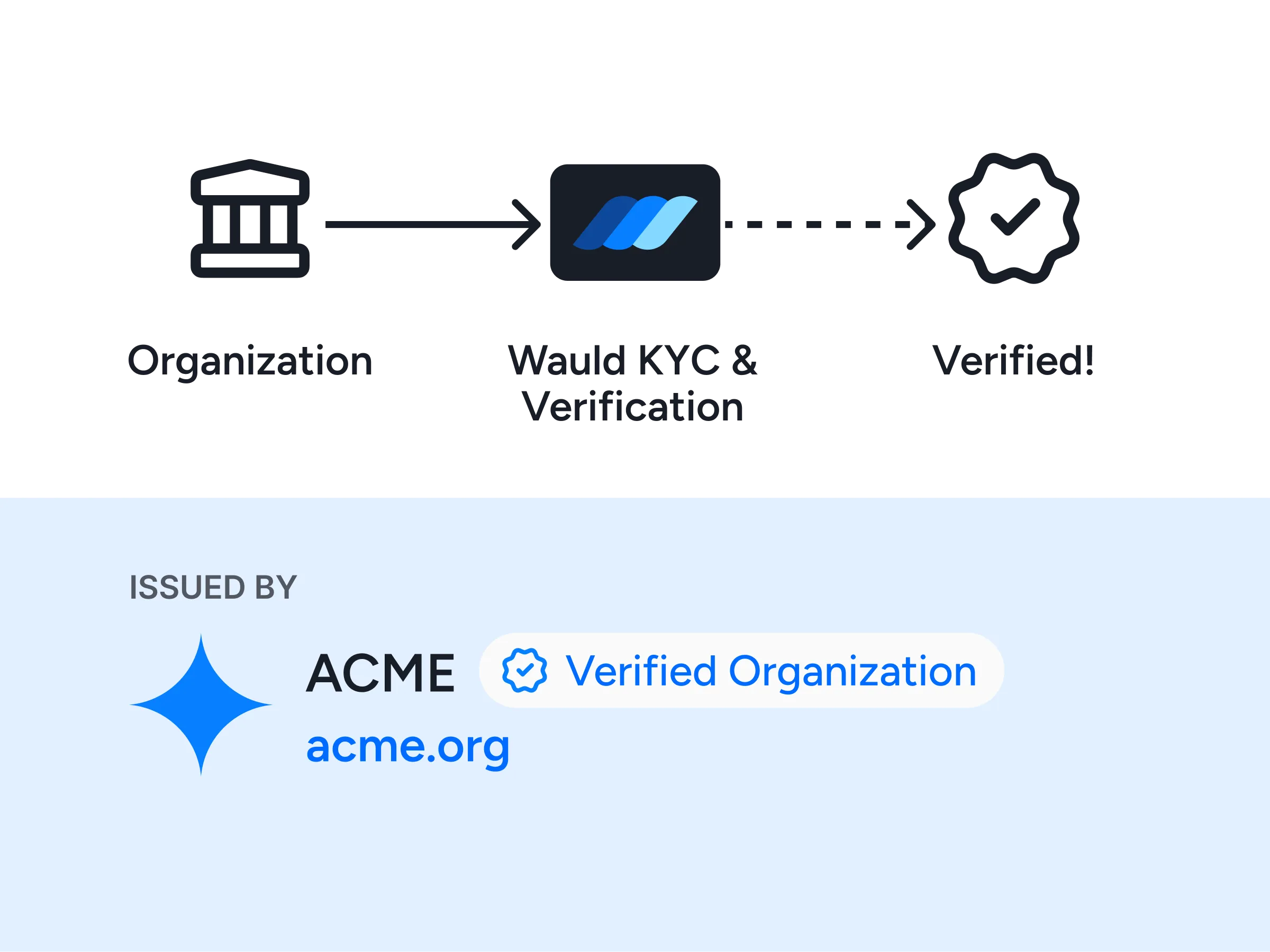 KYC-verified organizations