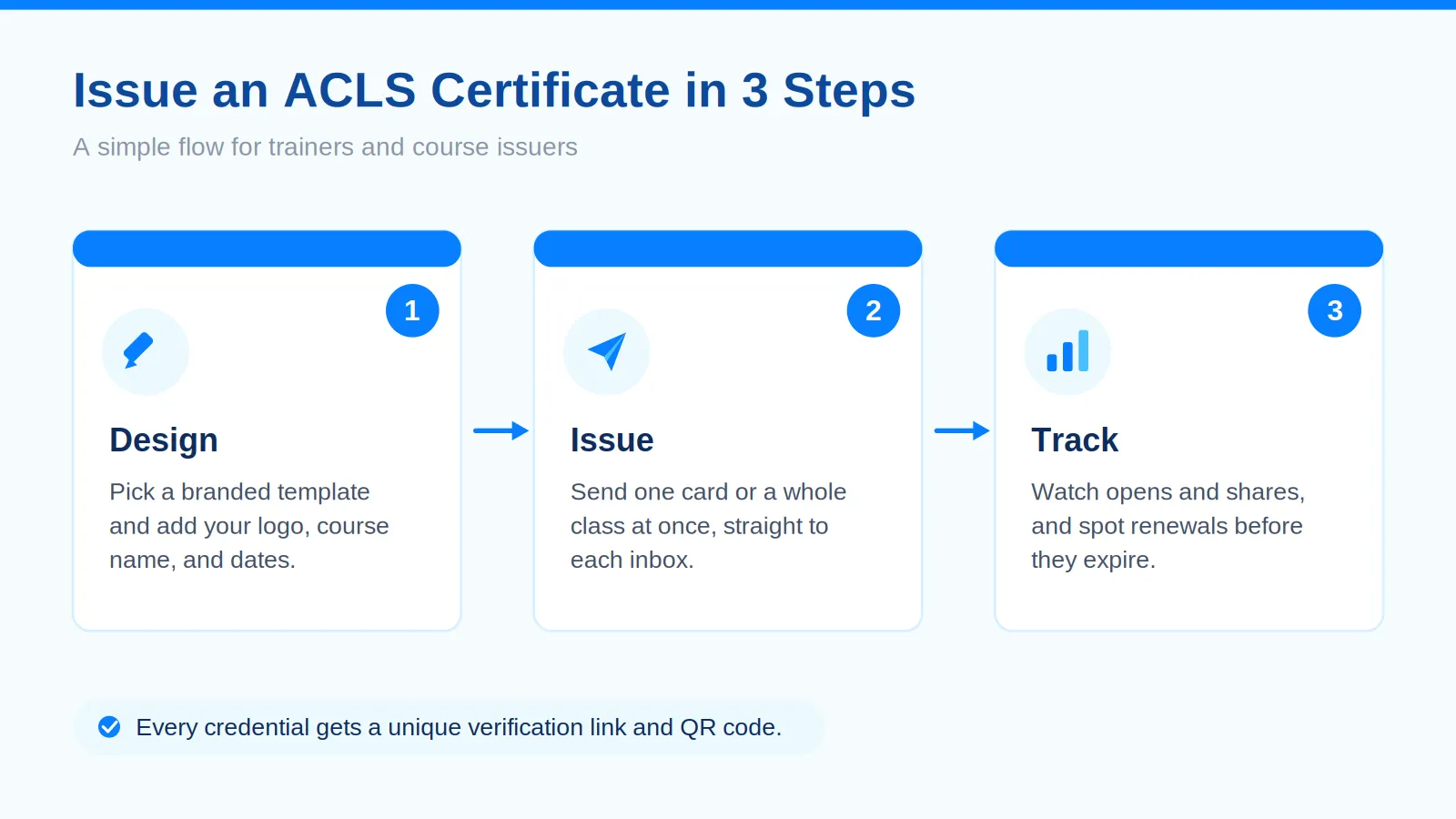Three step process showing how to design, issue, and track an ACLS certificate with Wauld