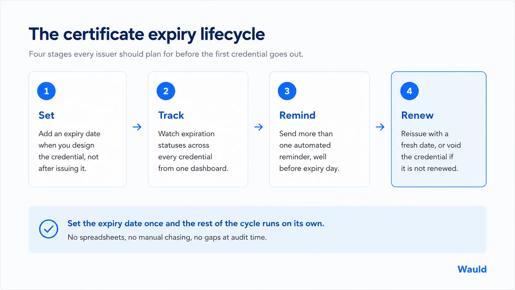 Certificate expiry lifecycle showing four stages: set, track, remind, and renew
