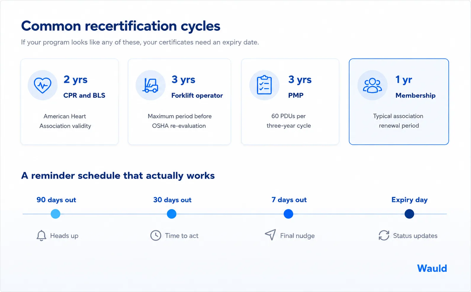 Common recertification cycles and a 90, 30, and 7 day certificate renewal reminder schedule