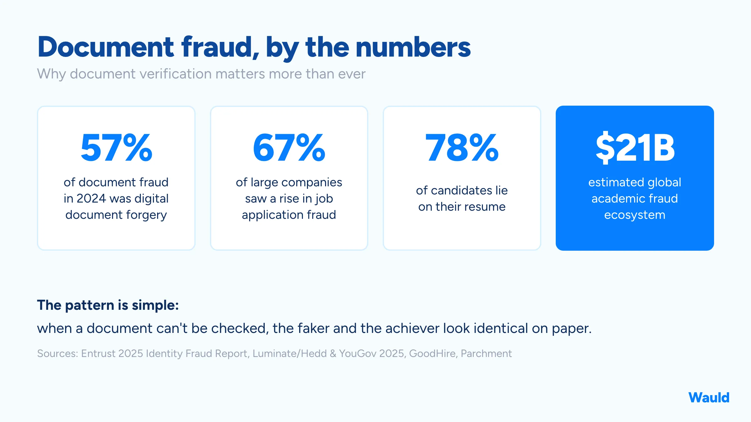 Wauld infographic showing why document verification matters: the scale of document fraud today in four numbers