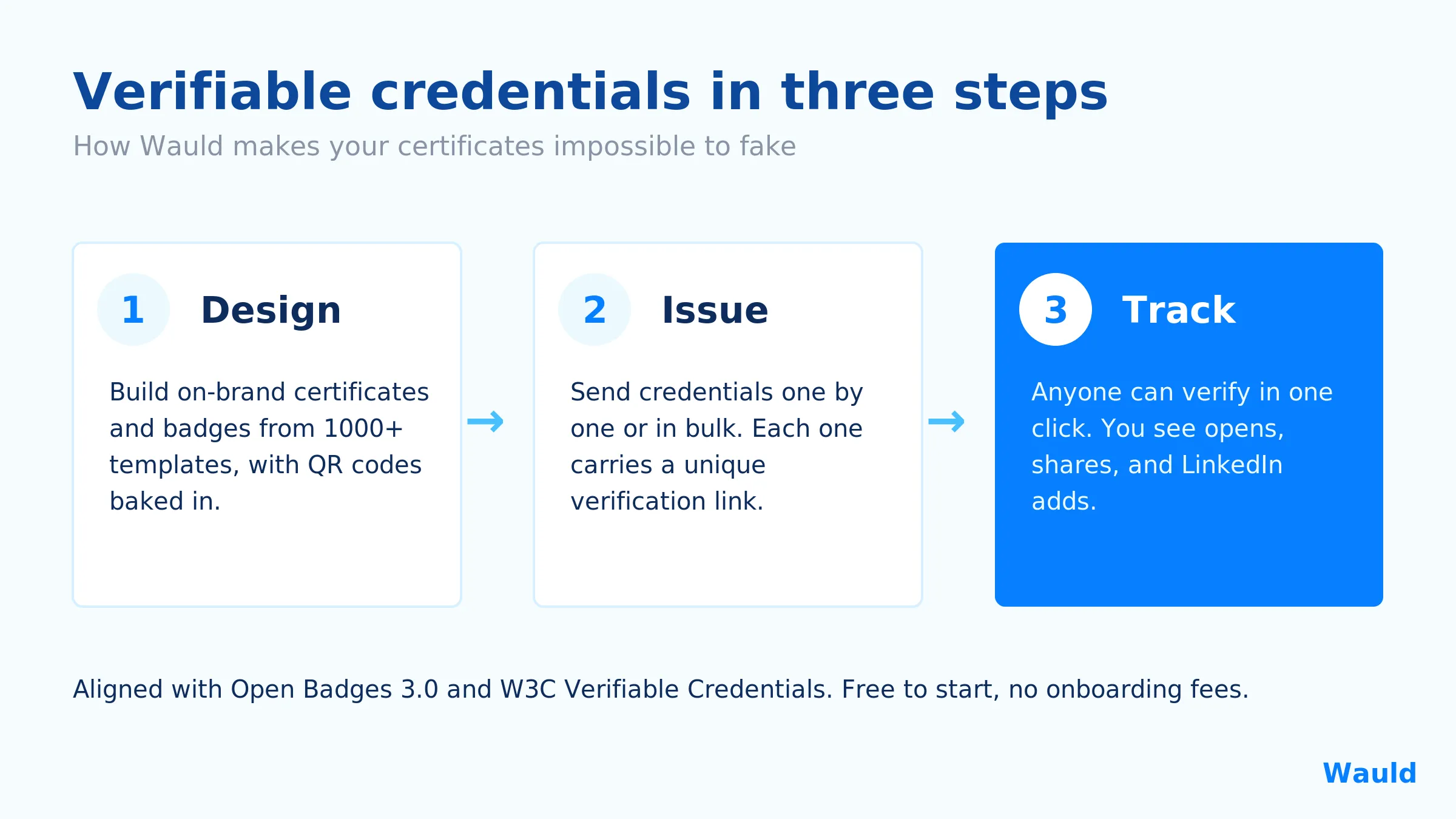 Wauld infographic on document verification in three steps: Design, Issue, and Track verifiable credentials