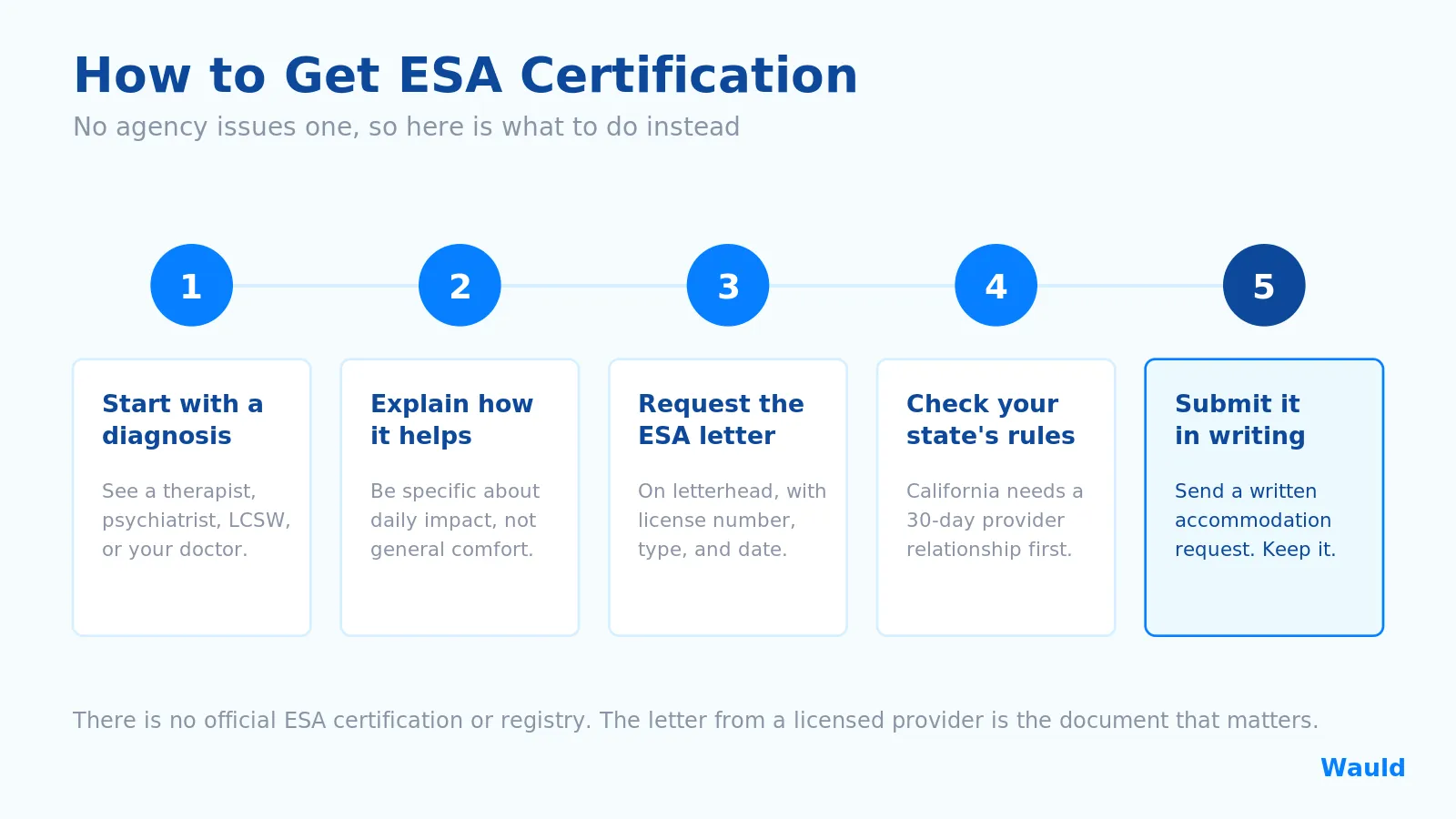 Five-step infographic showing how to get ESA certification through a licensed provider's ESA letter