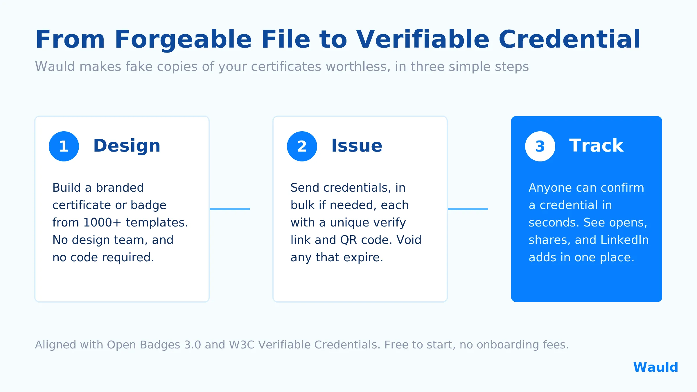 Design, Issue, and Track using Wauld