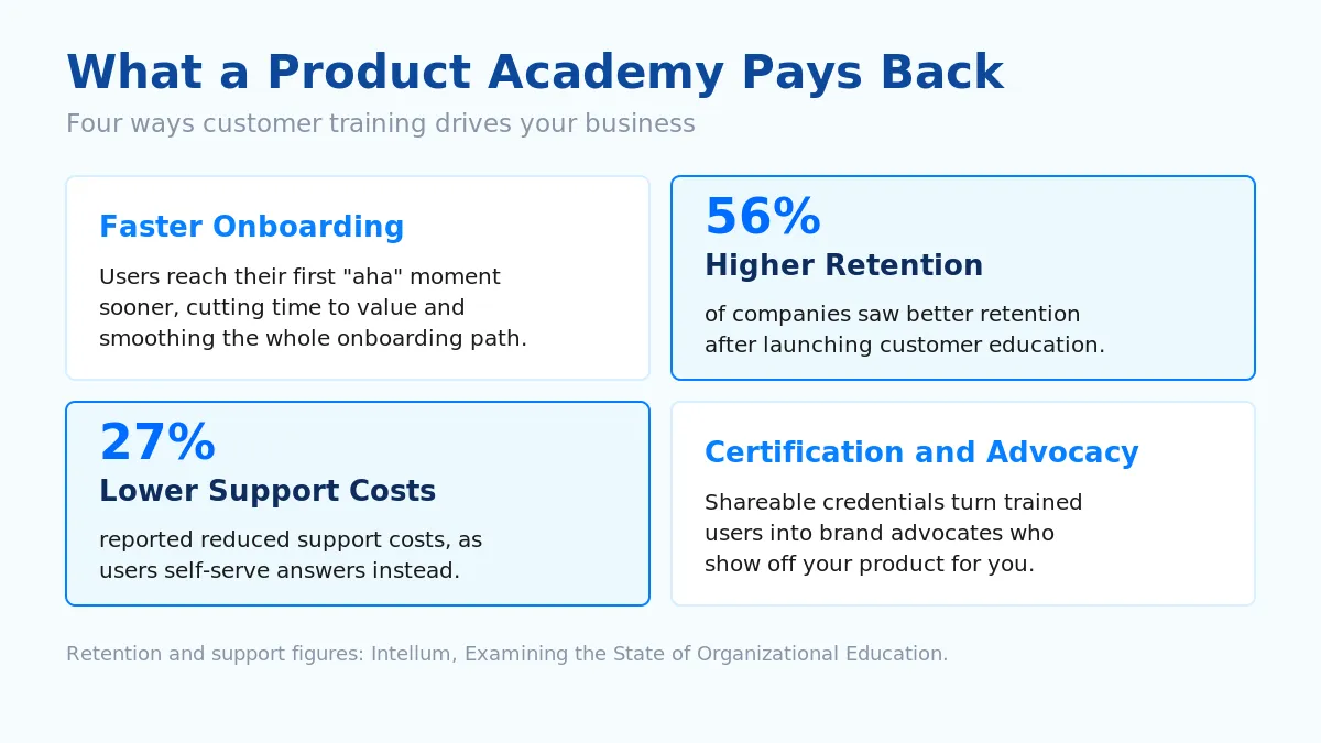 Four benefits of a product academy: faster onboarding, higher retention, lower support costs, and certification