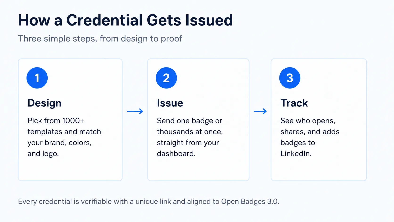 The three steps to issue a credential: design, issue, and track