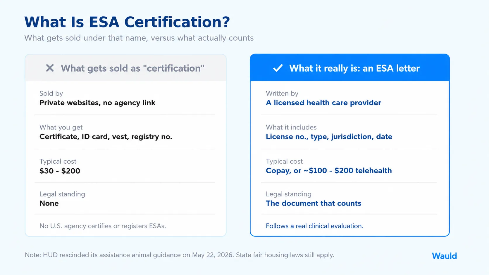 Infographic explaining what ESA certification actually is, comparing certification kits with a licensed provider's ESA letter