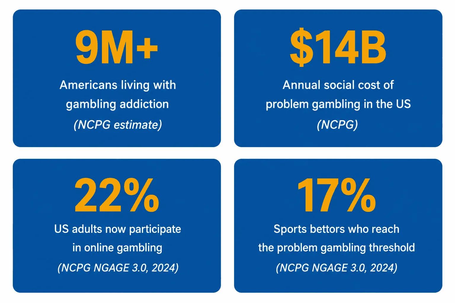 Current problem gambling scenario