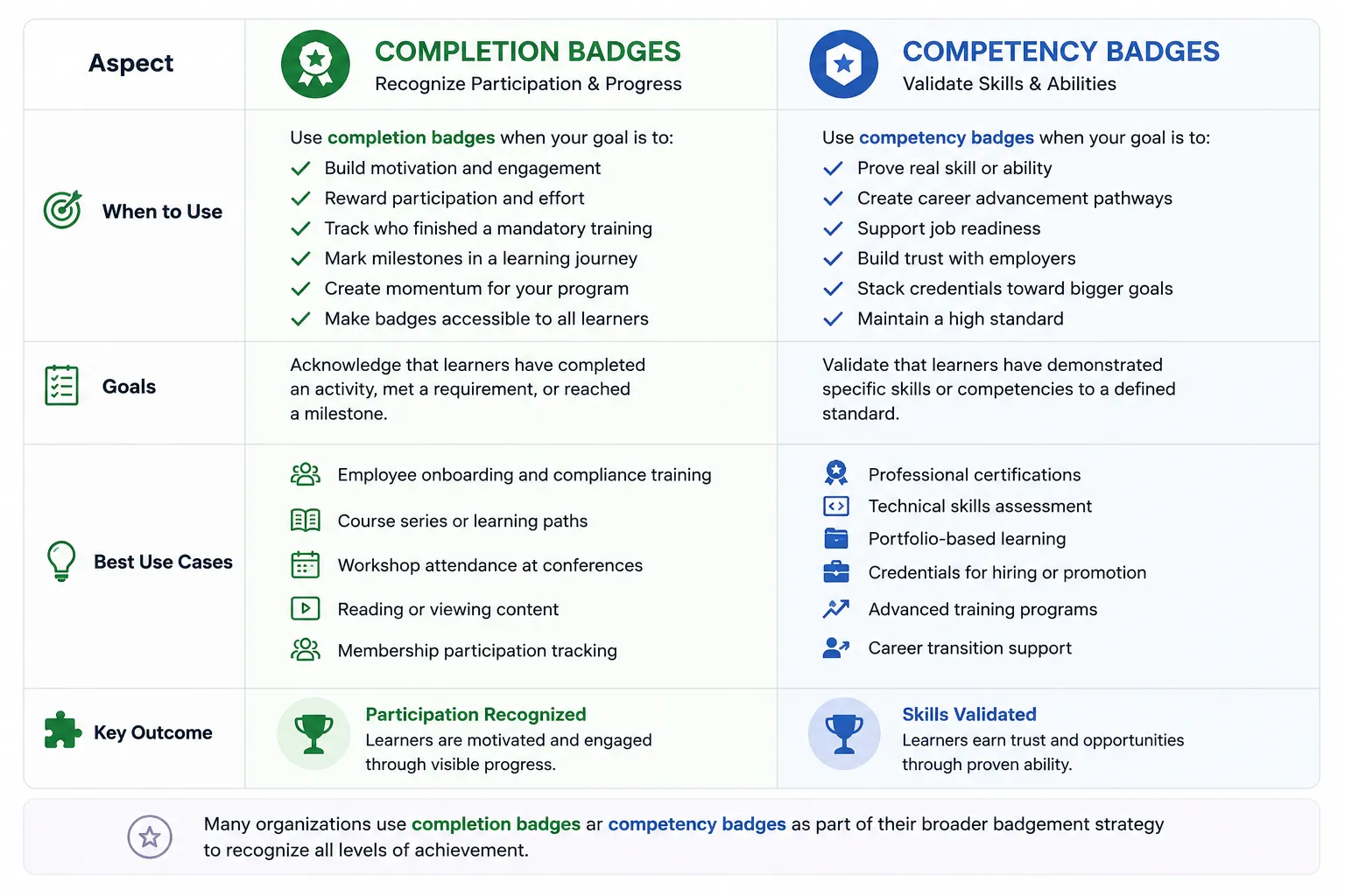 Comparison chart showing when to use completion vs competency badges with use cases, goals, and best practices