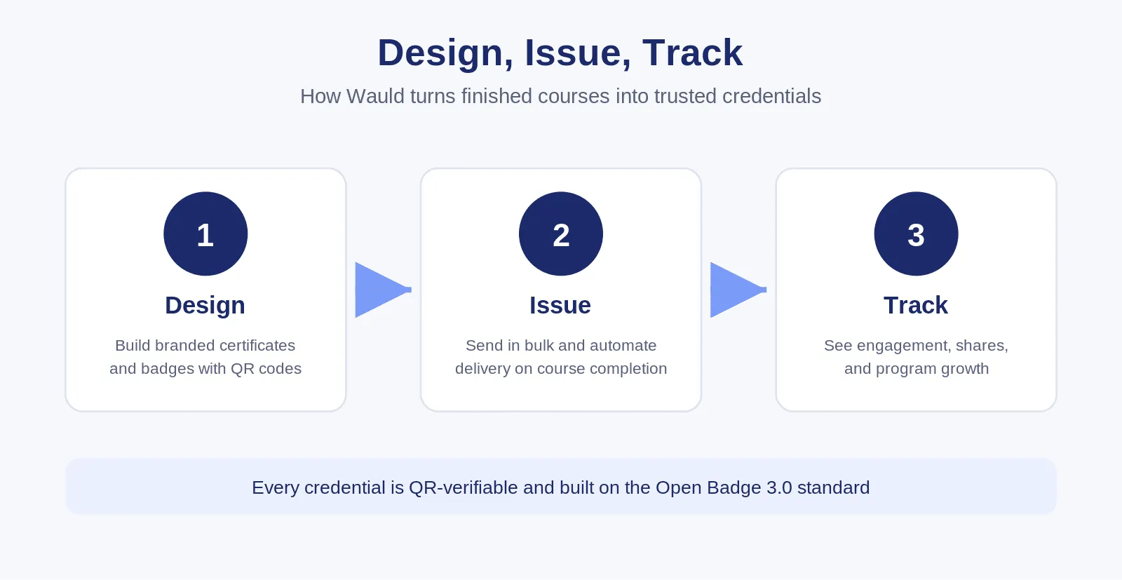 Design, issue, and track using Wauld