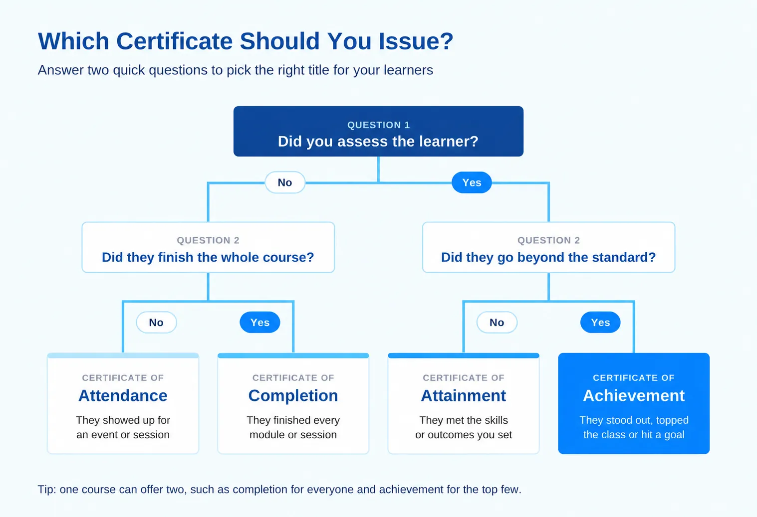 Decision tree for which certificate to issue: did you assess the learner, and did they go beyond the standard?