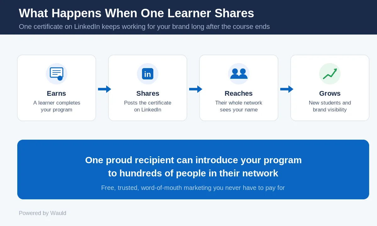 How Discord badges shared on LinkedIn introduce your community to new audiences